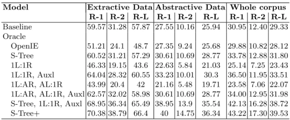 Table 2. Baseline vs. Oracle Results. The last row S-tree+ includes Stree, 1L:1R, Auxl, 1L:AR, AL:1R, Auxl