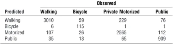 TABLE 1. Observed and predicted number of trips with each transportation mode.