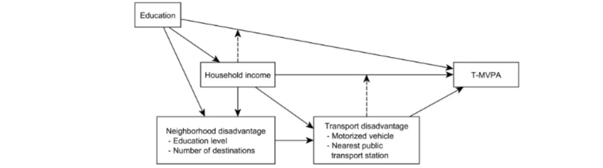 Fig. 1. Directed acyclic graph for the associations between socioeconomic indicators, neighborhood disadvantage, transport disadvantage, and transport-related moderate- moderate-to-vigorous physical activity (T-MVPA).