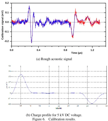 Figure 6.  Calibration results. 