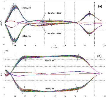 Figure 8.  Space charge (a) and field (b) distributions for a cycle of   -35kV (3h) / 0V (1h) / +35 kV (3h) / 0V (1h) under thermal gradient of 