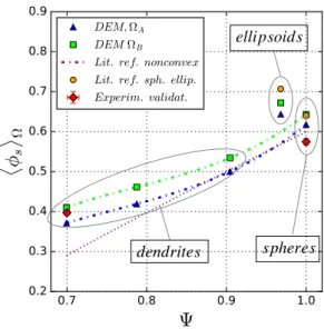 Figure 3. (Color online) Average solid volumetric packing frac- frac-tion,  φ s  Ω , function of particle sphericity