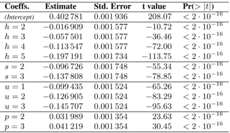 Table 1: Linear model of correlation with parameters as predictors. Intercept: h = 1, s = 1, u = 0, p = 1.