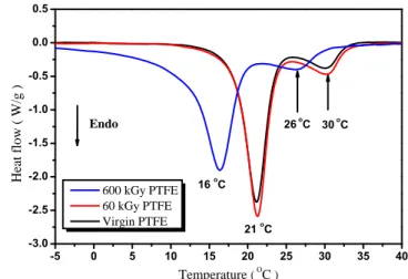 Fig. 1. Global FTIR spectra recorded on virgin and gamma irradiated  (Dose 600 kGy) PTFE in transmisison mode