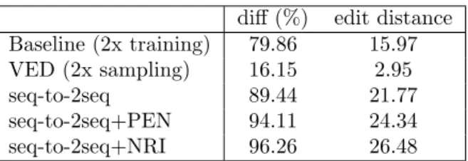 Table 3: Variability of the generated summaries: the larger, the more diverse.