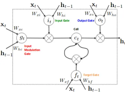 Figure 3-2: Model of a generic LSTM cell as presented by Chen [Chen, 2016]. LSTM cells contain a input and output gates of a LSTM cell control information flow to and from the memory unit