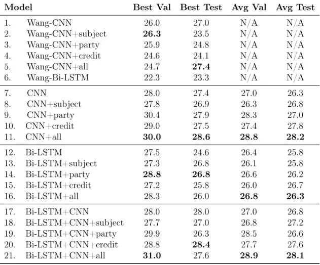 Table 3.4: Model Accuracy Results. The ’Wang’ prefix denotes results from original LIAR paper [Wang, 2017]