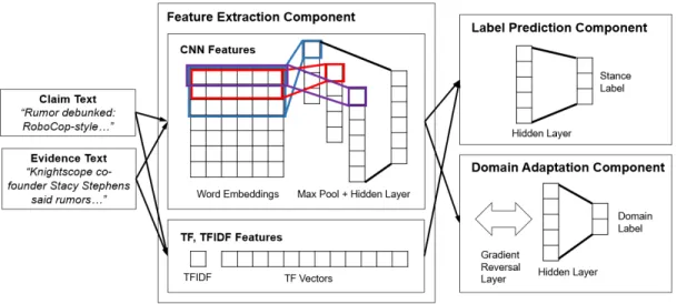 Figure 4-1: The architecture of our model for stance detection which uses adversarial domain adaptation.