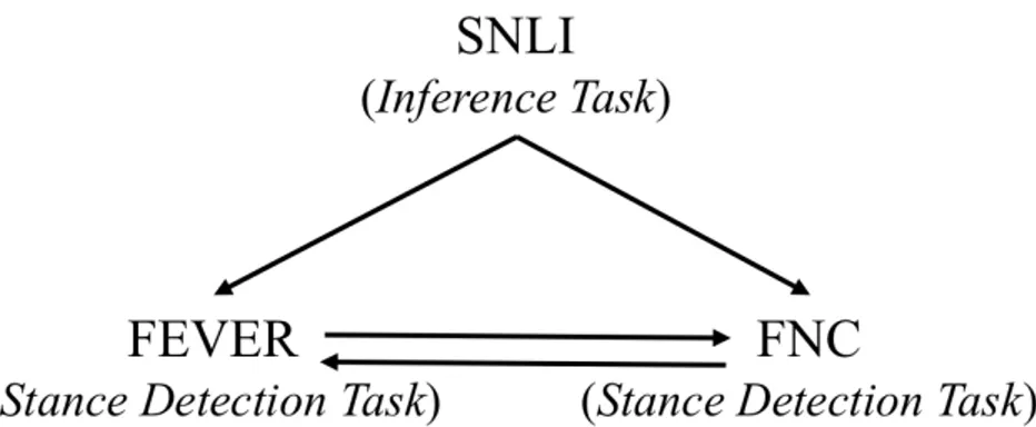 Figure 4-2: Exploring learning with adversarial domain adaptation across different domains (SNLI, FEVER, and FNC datasets) and tasks (stance detection and textual inference tasks).
