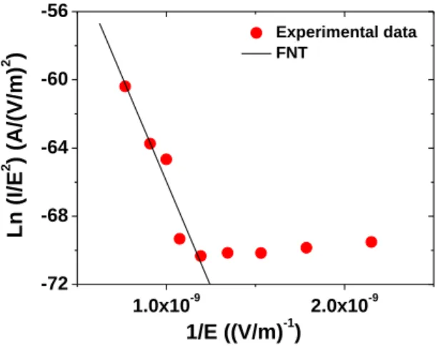 Figure 9. FNT plot for the 6 nm-thick SiO x N y  sample.  