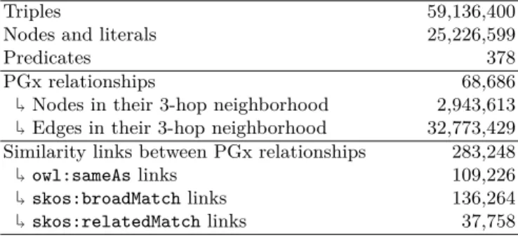 Table 1. Main statistics of PGxLOD. The line “Predicates” only counts predicates used to link two nodes together, excluding literals