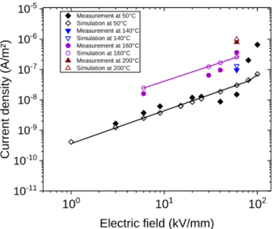 Fig. 4. Electric field inversion on bi-layer model. Average field of 40 kV/mm 