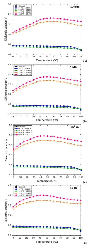 Fig. 1.  r ’ variations with temperature and for different aging temperatures at:  (d)  (a) 10 kHz, (b) 1 kHz, (c) 100 Hz and (d) 10 Hz 