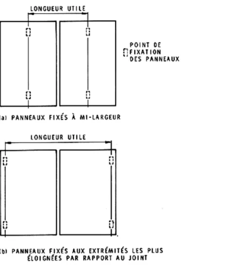 Figure 1. Longueur utile du panneau selon la position du point de fixation