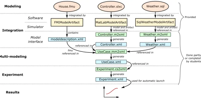 Figure 5: Summary of the co-simulation design process.