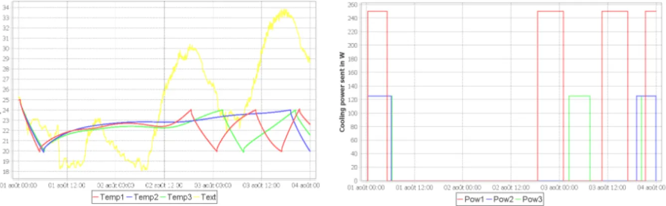 Figure 8: Evolution of temperatures during three days.