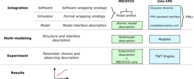 Figure 1: From model components to co-simulations.