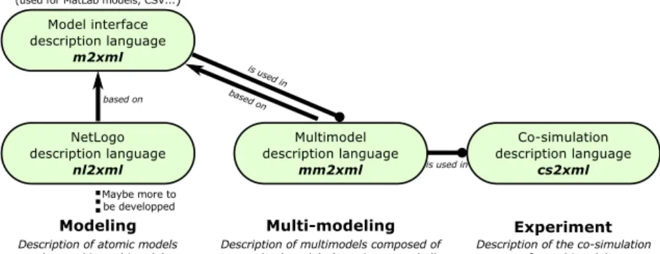 Figure 2: Scheme of MECSYCO DSL.