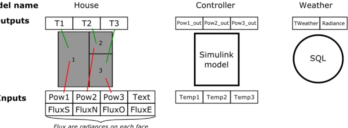 Figure 3: Three components to co-simulate.