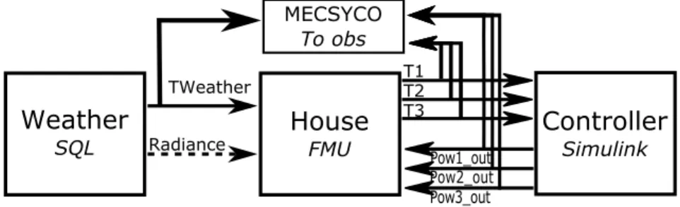 Figure 4: The multi-model to co-simulate.