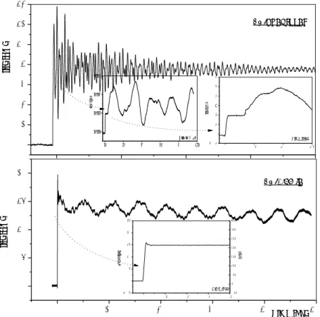 Figure 2. Responses  Δi(t) to a step voltage ΔV(t) at different time scales in the case of  the  EO  coefficient  r 222   in  1.7%-In  doped  LN  single  crystal  and  in  LN  in  congruent  composition