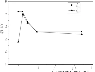 Figure 4. EO coefficient r T 222  and r S 222  versus In concentration in congruent LN