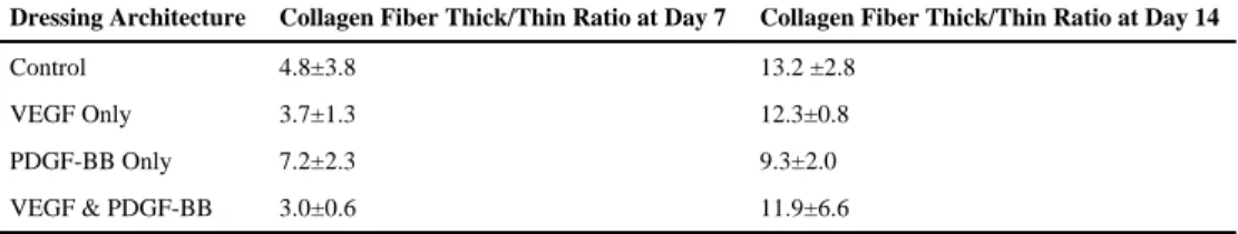 Table 2 Ratio of thick to thin collagen at days 7 and 14.