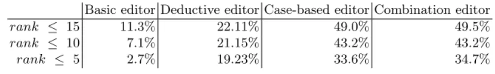 Table 2. Rank measures for the suggestions provided by the four versions of the system.