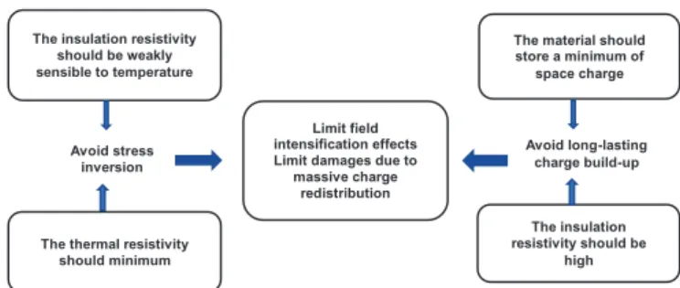 Fig. 2. Example of field redistribution vs. time and stress inversion under DC stress  for a MV cable