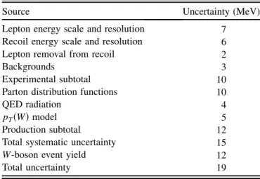 TABLE I. Uncertainties of the CDF (2012) M W measurement determined from the combination of the six measurements.