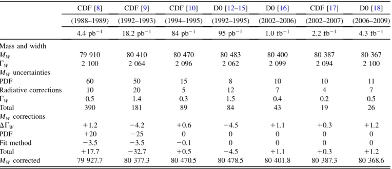 TABLE II. Uncertainties of the D0 (2012) M W measurement determined from the combination of the two most sensitive observables m e T and p e T .