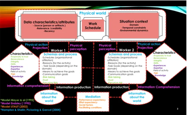 Figure 2. Our 3C Model (3C: Computer-supported, Communication for Crisis Management) 