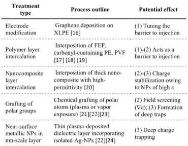 Fig.  2  depicts  a  likely  way charges  are injected into  an  insulation. The theoretical barrier to injection is of several eV  in  such  wide  band  gap  materials  (≈  4 eV  for  PE),  whereas  typical  apparent  barriers  for  injection  are  around