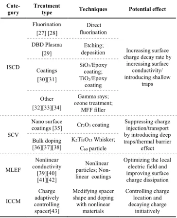Fig. 3  Field dependence model of dominant charge behavior. [26] 