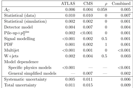 Figure 1. Summary of the single inclusive measurements and the LHC combination at √