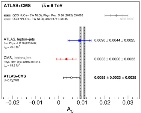Figure 2. Summary of the single inclusive measurements and the LHC combination at √ s = 8 TeV compared to theoretical predictions at NLO [19] and NNLO [23] precision in the strong coupling constant (including NLO electroweak corrections)