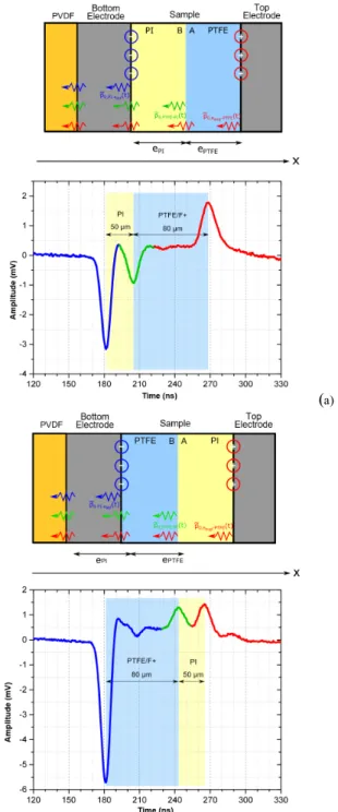 Figure  5  depicts  the  rough  PEA  signals  obtained  on  a  PI+F/PTFE sample using an applied voltage of 1100 V