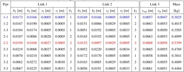 Table 2. Optimized geometric parameters for different pairs of cross section. Pair Link 1 b 1 [m] h 1 [m] s 1 [m] t 1 [m] k 1 1-1 0.0173 0.0166 0.0005 0.0005 1 1-2 0.0167 0.0190 0.0005 0.0005 1 1-3 0.0184 0.0174 0.0005 0.0005 1 2-1 0.0187 0.0086 0.0028 0.0