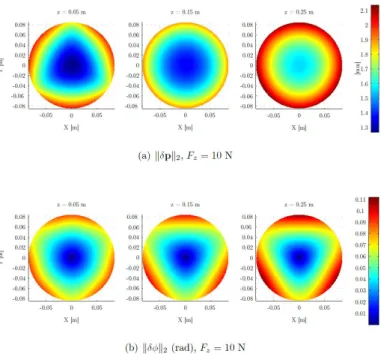 Figure 6. Linear and angular displacement of the moving-platform throughout the cylindrical regular workspace for F y = 10 N