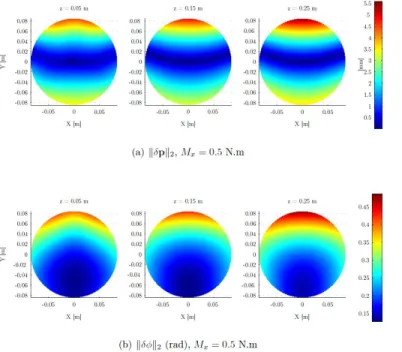 Figure 10. Linear and angular displacement of the moving-platform throughout the cylindrical regular workspace for M z = 0.5 N.m