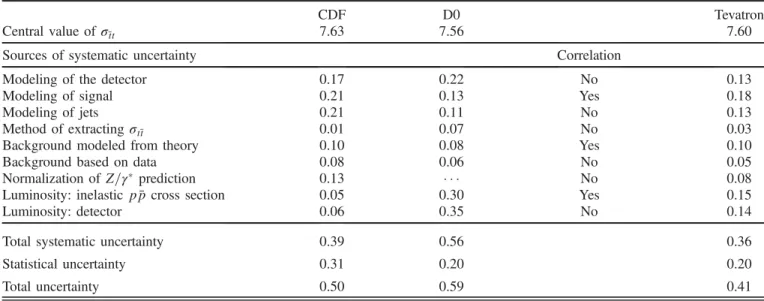 TABLE III. Correlation matrix for CDF σ t¯ t measurements, including statistical and systematic correlations among the methods.