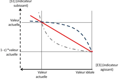 Figure 3. Exemple type de relation de co-évolution. 