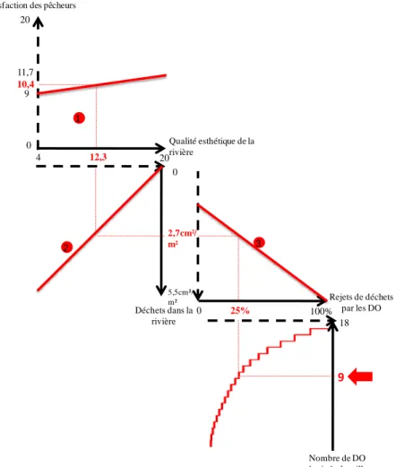 Figure 5. Relation de co-évolution en chaîne permettant d’exprimer l’efficacité de l’action nombre  de DO équipés de grilles par rapport à la satisfaction des pêcheurs 