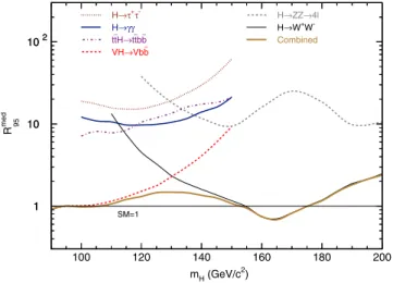 TABLE III. Expected number of signal events, Higgs boson mass resolution, and median expected 95% C.L