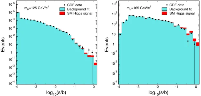 FIG. 4 (color online). Collected discriminant histograms, summed for bins with similar signal-to-background ratio (s=b), for the combined SM Higgs boson searches focusing on the m H ¼ 125 GeV =c 2 (left) and m H ¼ 165 GeV =c 2 (right) hypotheses.