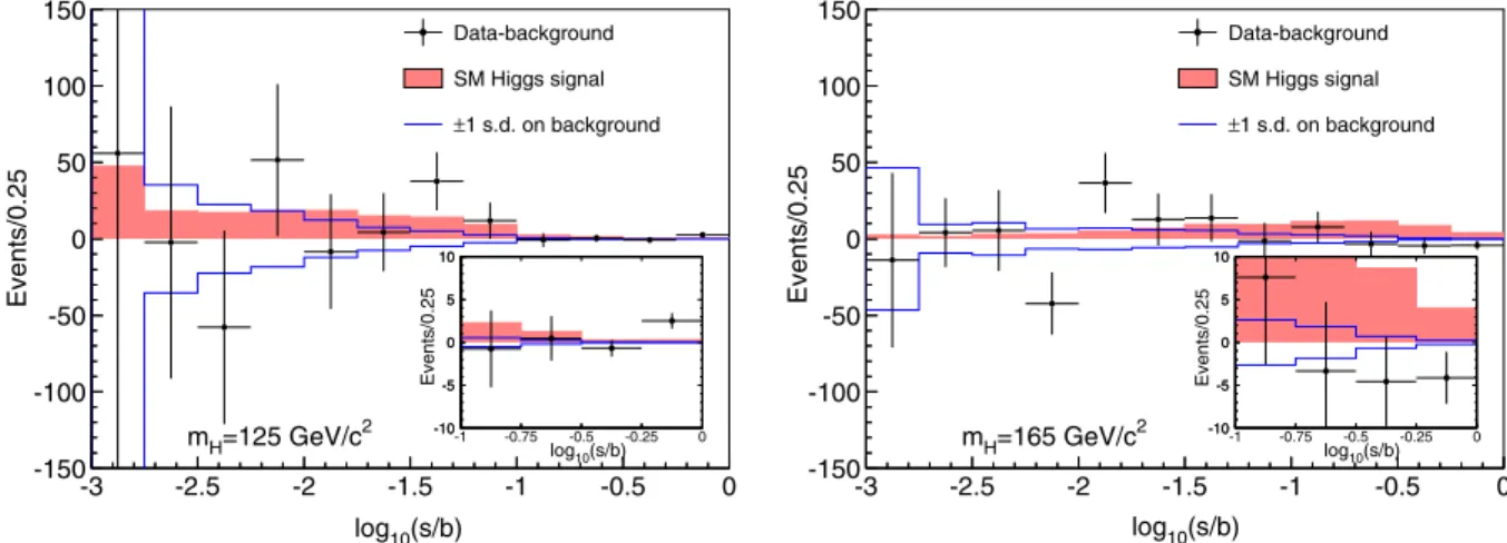 FIG. 5 (color online). Background-subtracted collected discriminant histograms, summed for bins with similar signal-to-background ratio (s=b), for the combined SM Higgs boson searches focusing on the m H ¼ 125 GeV =c 2 (left) and m H ¼ 165 GeV =c 2 (right)