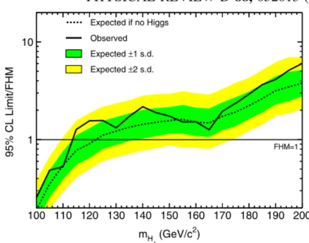 FIG. 10 (color online). Observed and expected (median, for the background-only hypothesis) 95% C.L