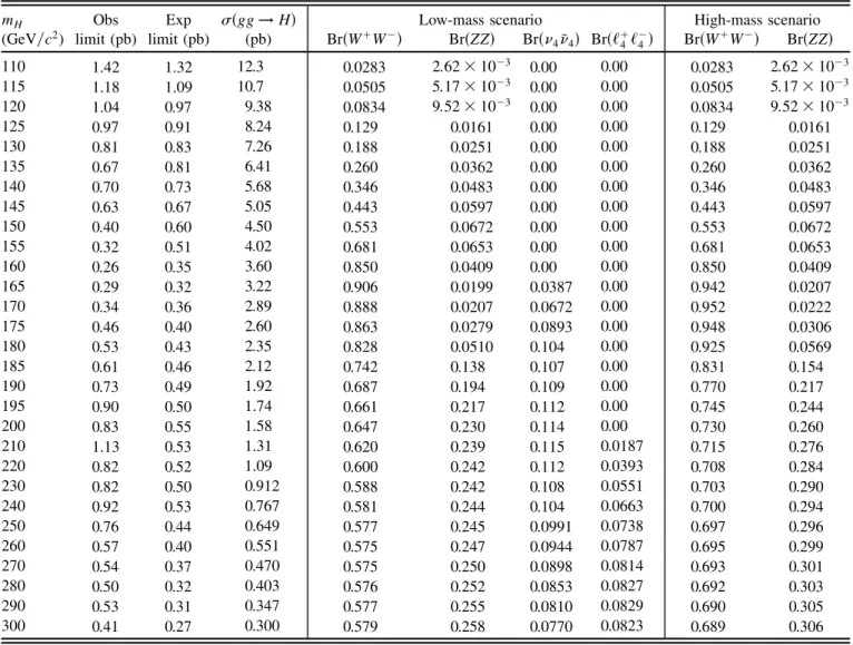 TABLE VII. Observed and median expected upper limits on   BrðH ! W þ W  Þ at the 95% C.L., as well as the predicted gg ! H production cross sections and decay branching fractions in the SM4 with m  4 ¼ 80 GeV =c 2 , m ‘ 4 ¼ 100 GeV =c 2 , m d 4 ¼ 400 GeV =