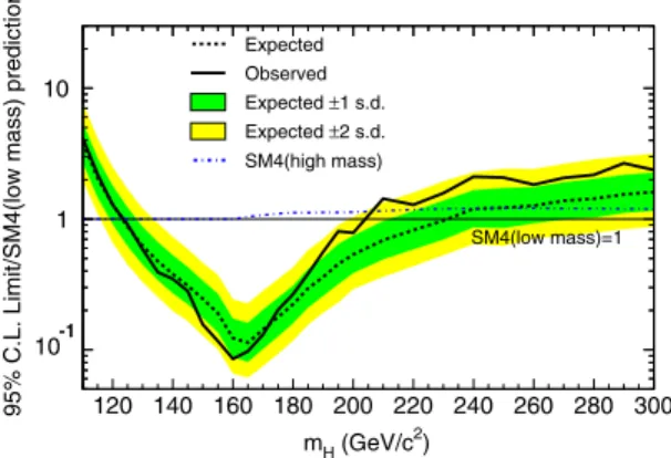 FIG. 12 (color online). Observed and expected (median, for the background-only hypothesis) 95% C.L