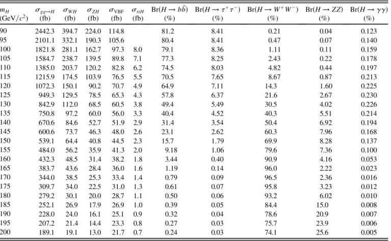 TABLE I. The production cross sections and decay branching fractions for the SM Higgs boson assumed for the combination.